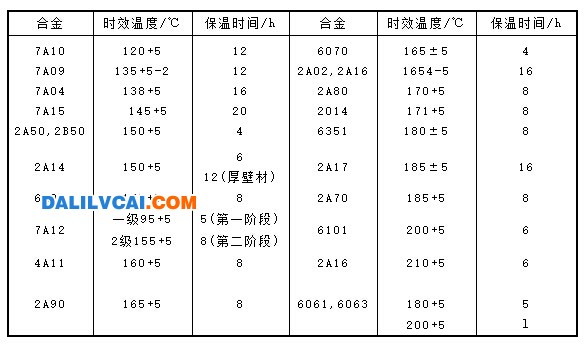 变形铝合金人工时效工艺参数表图