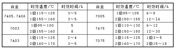 几种铝合金的分级时效工艺参数表