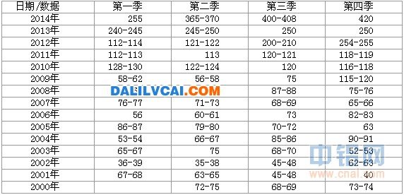 日本14年来铝升水对比表图