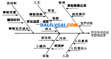 铝材挤压成品率的影响因素图表