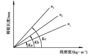 铸棒长度与铝型材线密度关系图