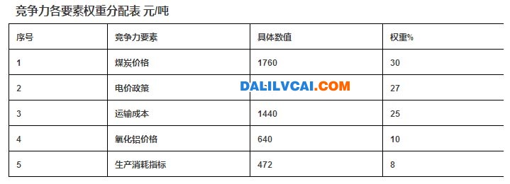 电解铝竞争力各要素权重分配表