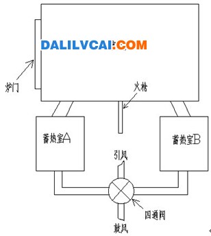 连续不换向蓄热式燃烧系统管路图