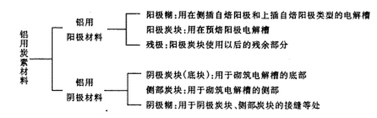 铝用炭素材料分类表图