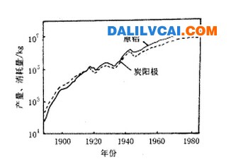 铝锭产量与阳极产品产量关系图