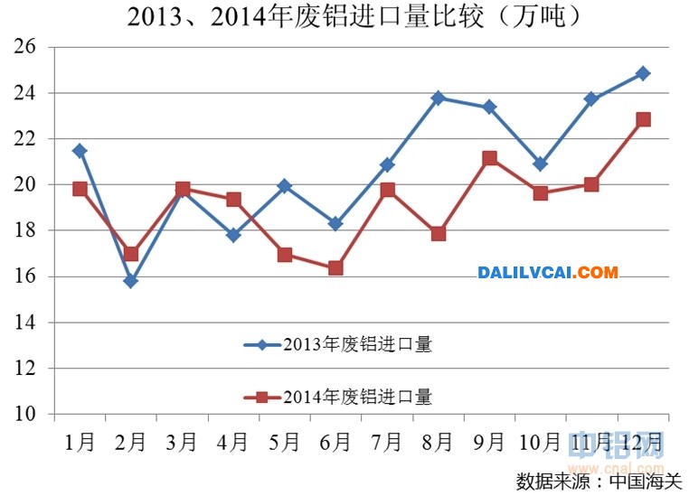 2013年与2014年废铝进口量比较图单位万吨