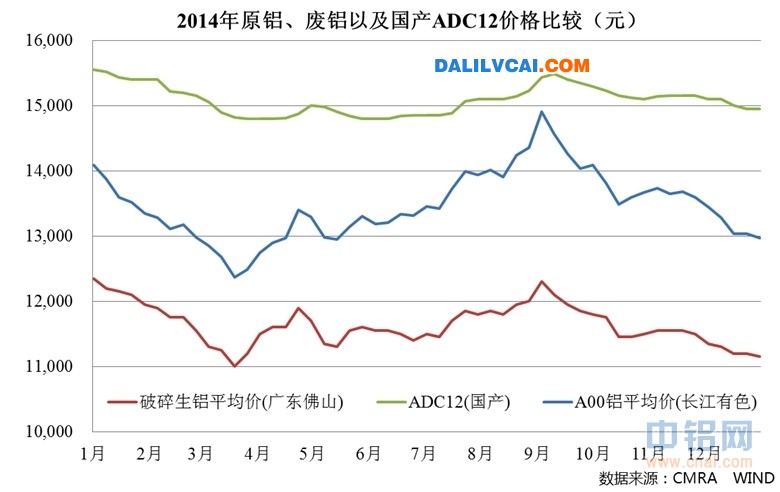 2014年原铝、废铝以及国产ADC12价格比较图