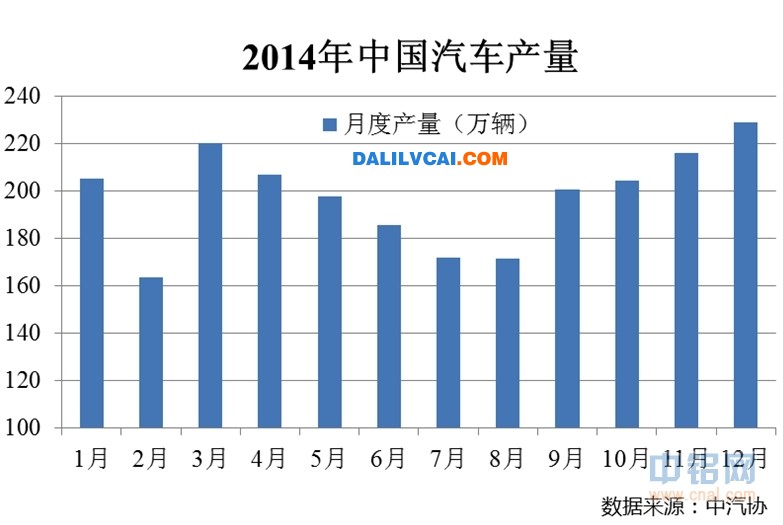 2014年中国汽车产量汇总图