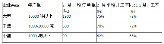 广东佛山铝材企业开工率调查表图