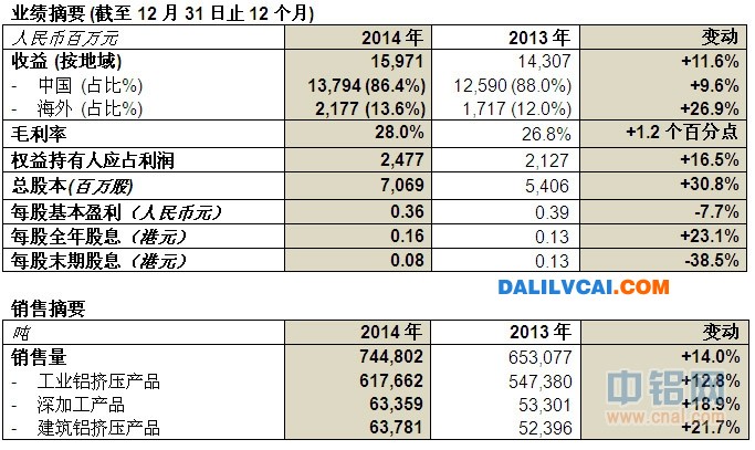 辽宁忠旺铝材2014年纯利表图