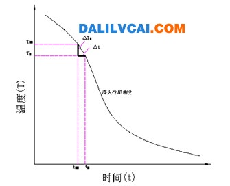 铝型材淬火冷却曲线示意图-dalilvcai.com