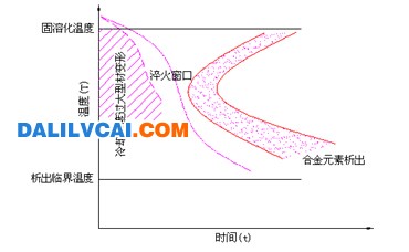 铝型材淬火窗口示意-大沥铝材网