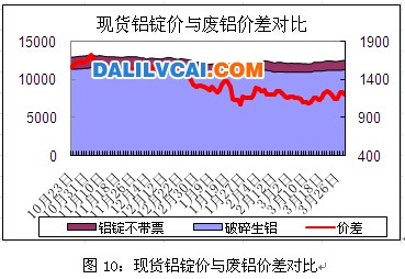 铝锭现货铝价与废铝价差对比表图