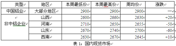 全国氧化铝市场价格表