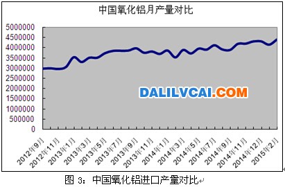 中国氧化铝月产量对比图表