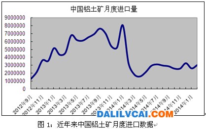 近年来我国铝土矿月度进口数据表图