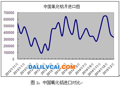 我国氧化铝进口对比表图