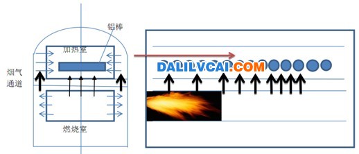 熔铝炉炉温及能量分配模型示意图