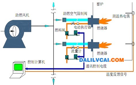 铝棒加热炉燃烧控制示意图-dalilvcai.com