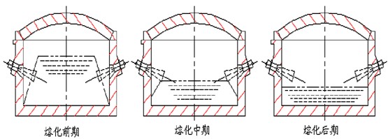 熔炼过程中炉料变化示意图