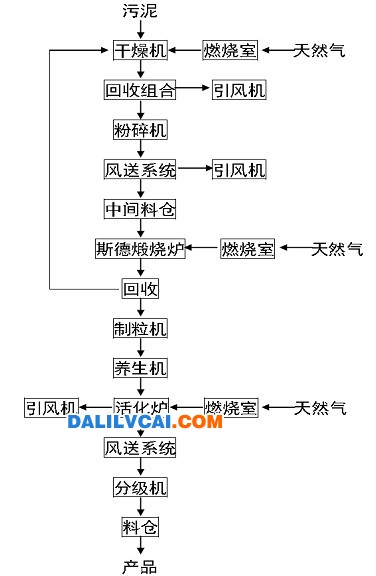 氧化污泥生产活性氧化铝工艺流程图