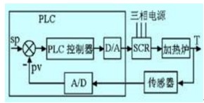 加热炉温度控制系统基本构成