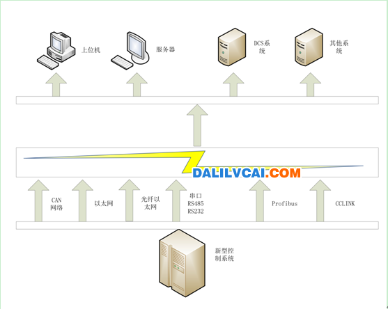 数字芯片与生产线DCS系统和其他各种工厂自动化控制系统的对接-图9-dalilvcai.com