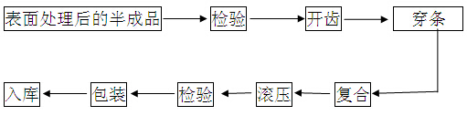 穿条式隔热型材工艺流程图