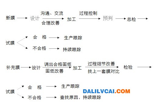 挤压模具管理流程控制图