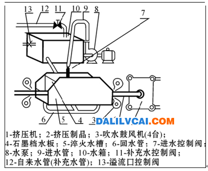 水槽浸水式冷却淬火装置示意图