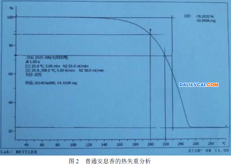 普通安息香的热失重分析图