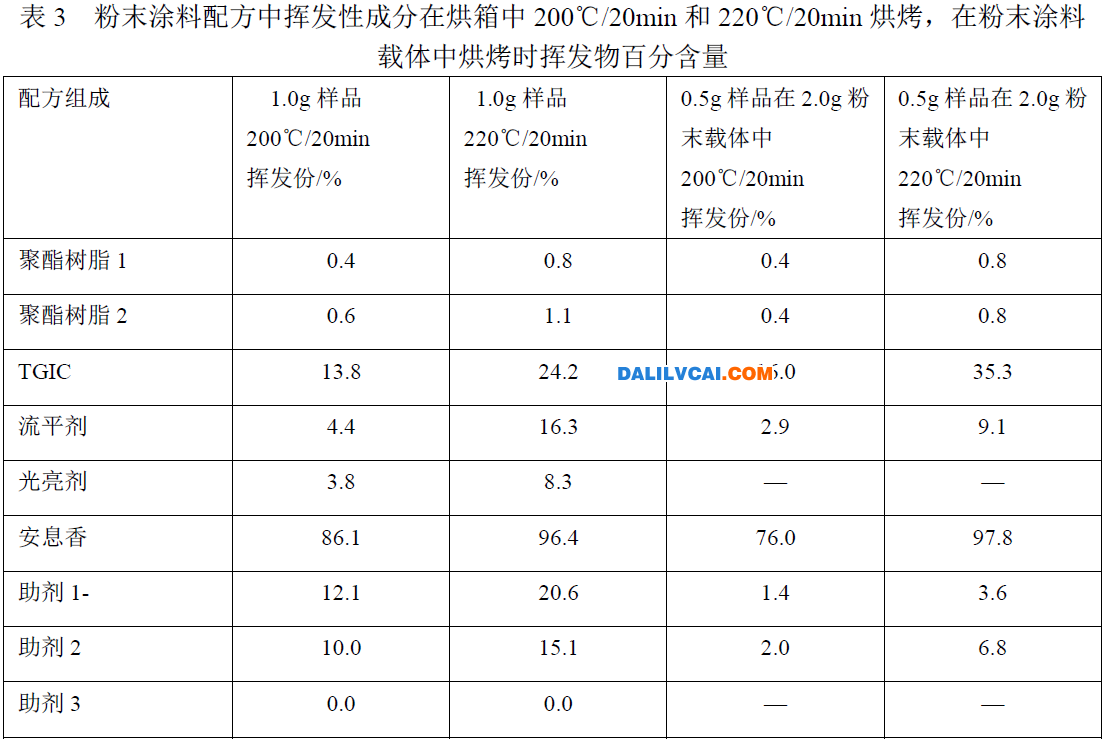 铝型材粉末涂料配方组成物挥发份含量的分析表图