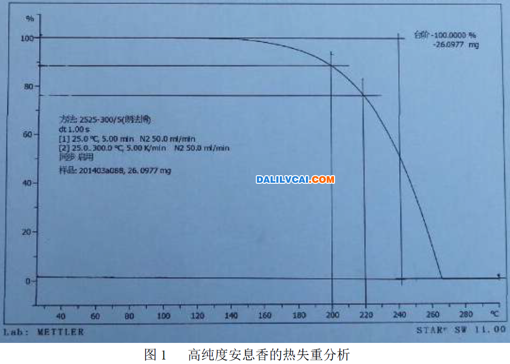 高纯度安息香的热失重分析在图