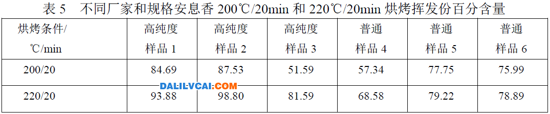 不同厂家和不同规格安息香的挥发性统计表