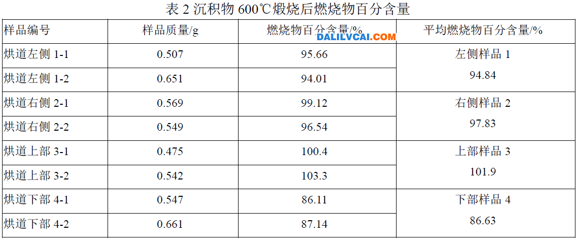 沉积物锻烧残留物含量的分析表