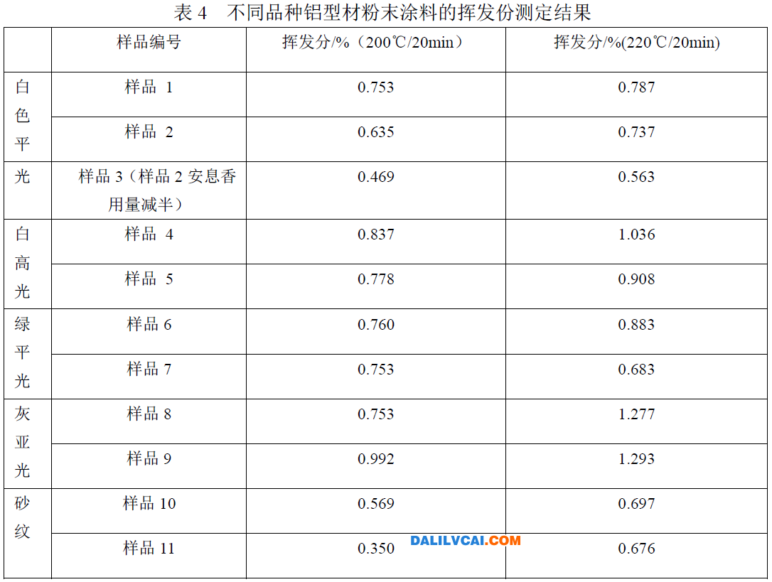 在不同烘烤温度下的挥发份测定结果表图