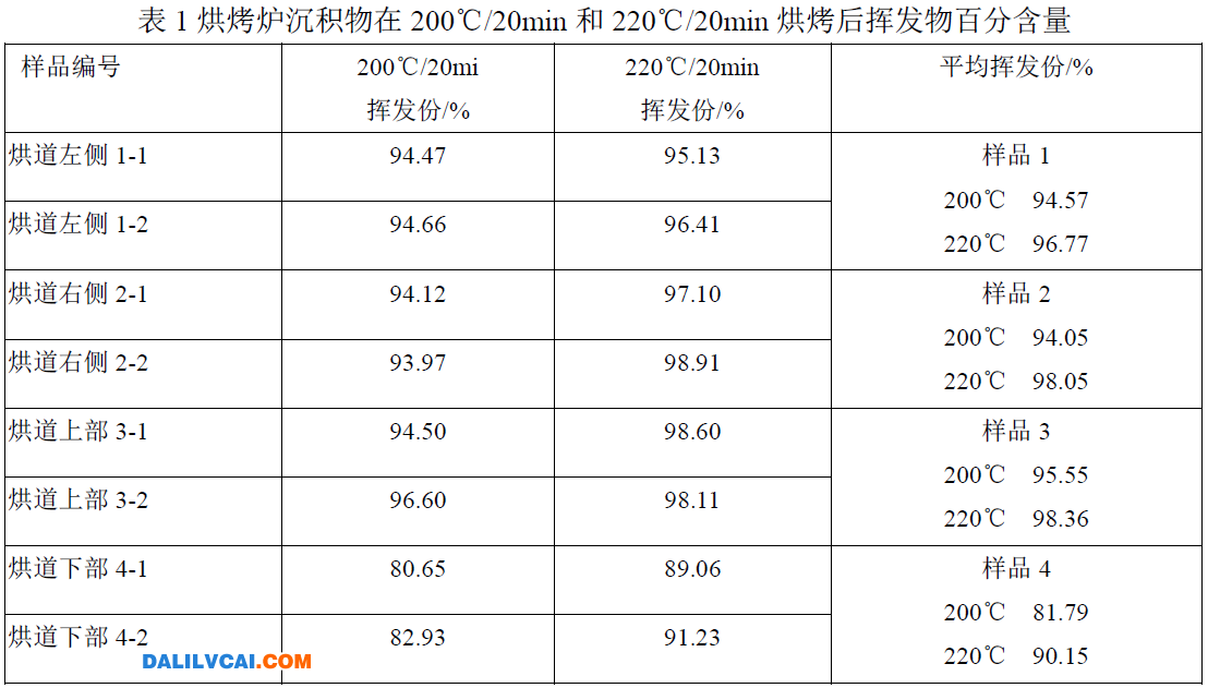 铝型材喷涂烘烤炉沉积物的挥发份含量的分析表