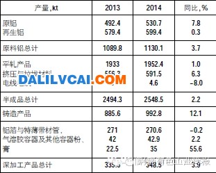 2014年全球铝产品对比2013年增长详表