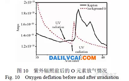 紫外辐照后o元素放气情况-大沥铝材网