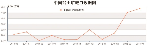 我国铝土矿进口数据图