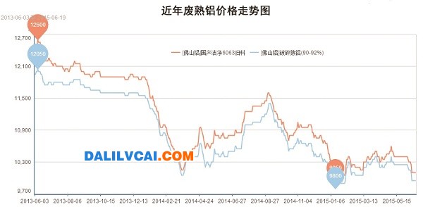 近年废铝价格走势图