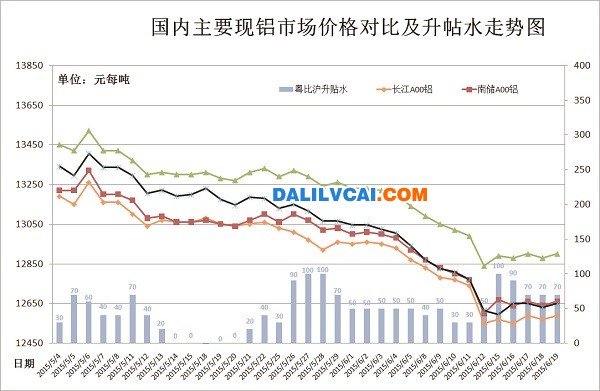 6月铝锭现货价格市场统计图