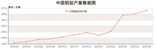 六个月我国铝锭产品走势图