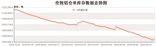 6月伦铝库存走势图