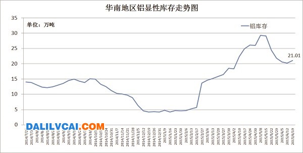 华南地区铝库存走势图