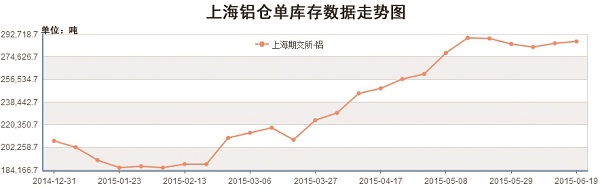 6月份上海铝库存走势图