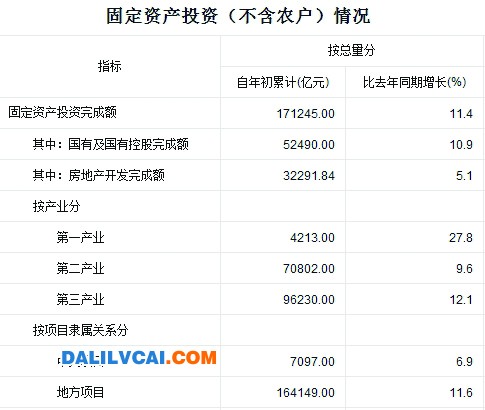 固定资产投资统计表