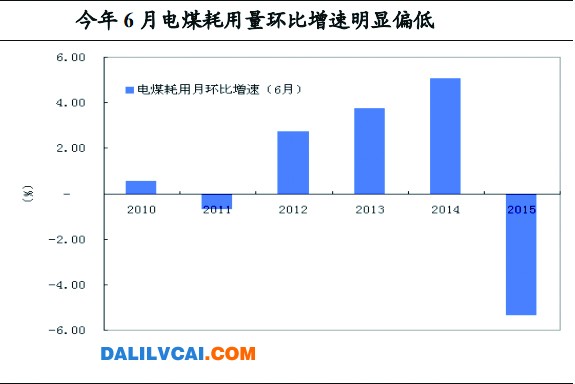 6月电煤走势图