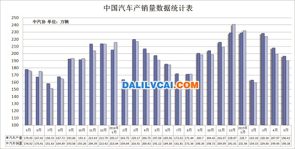 中国汽车产销量统计数据图