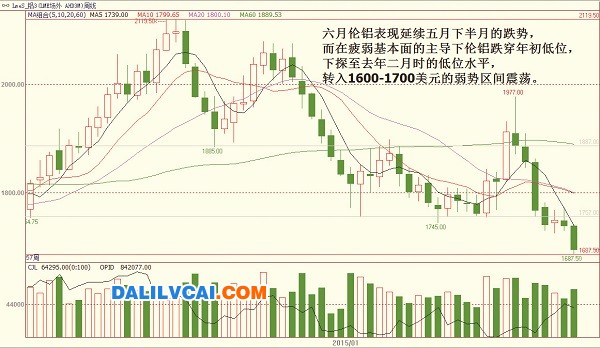 6月份伦铝价格走势图